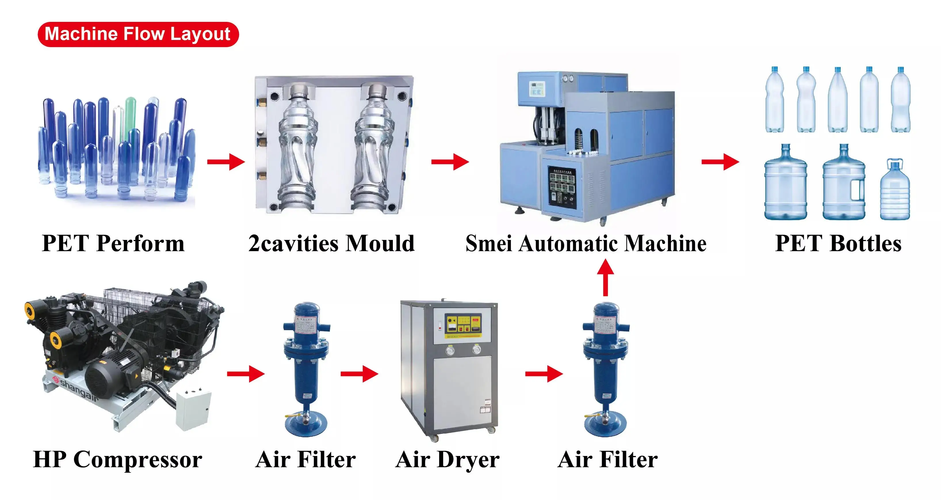 5 Gallon Bottle Blow Molding Machine Flow Layout