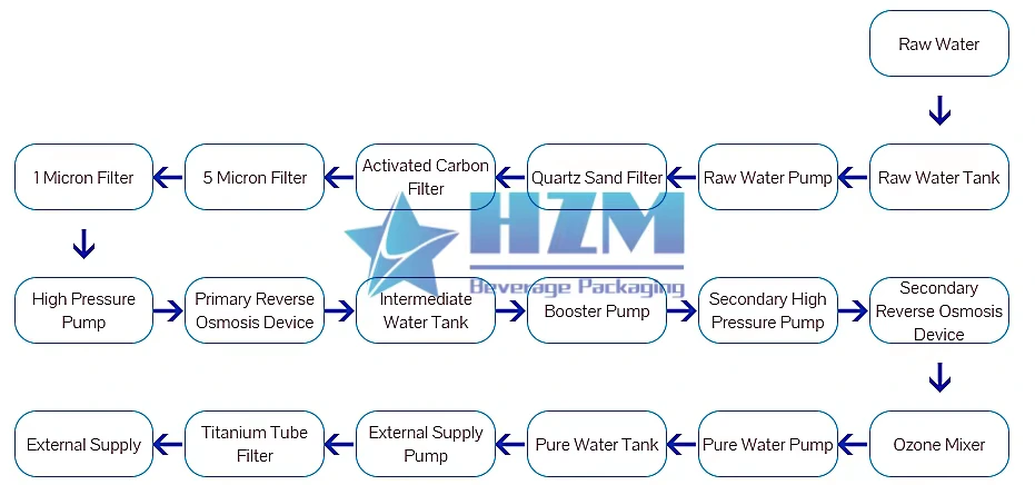 Water treatment equipment work flow chart
