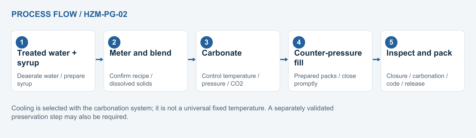 A typical CSD route - product and packaging meet at filling