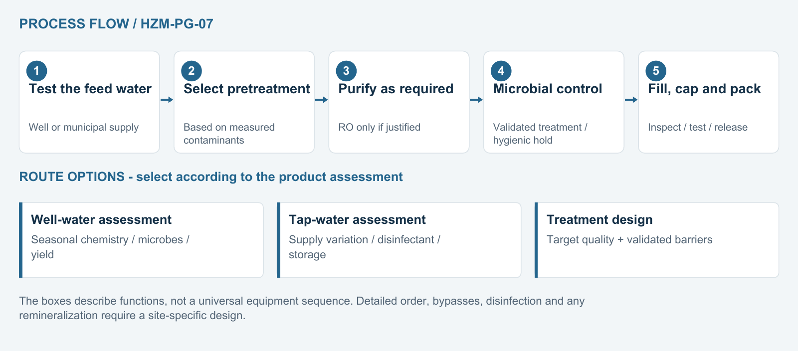 Well or tap water to packaged drinking water