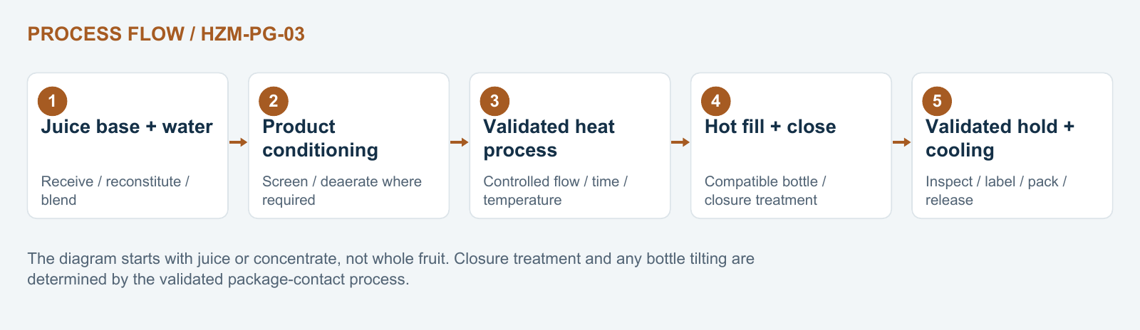 A typical acidic juice hot-fill route